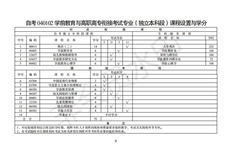 幼儿师专继续教育学院专衔本自学考试招生简章手册_08.jpg