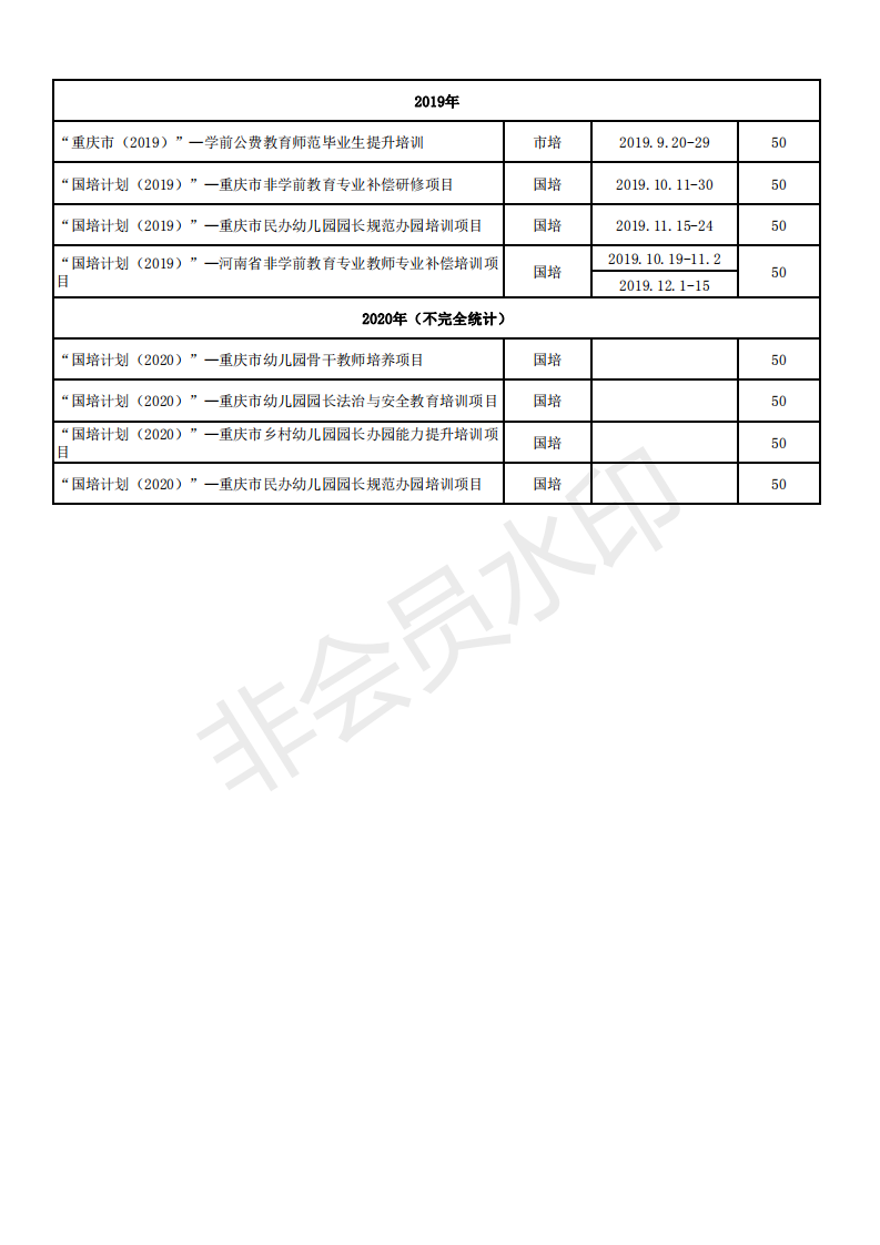 重庆幼儿师范高等专科学校 “国培十年”培训项目汇总表_01.png